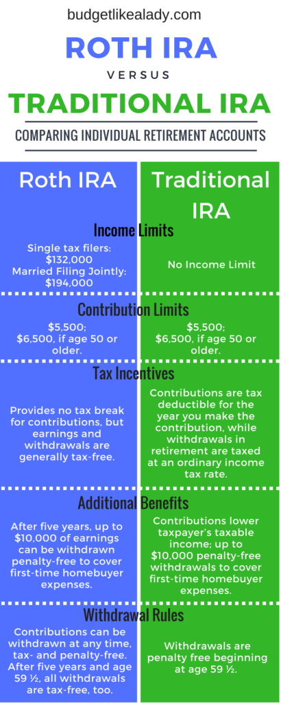 Roth vs Traditional IRA: Retirement Basics - Budget Like a Lady