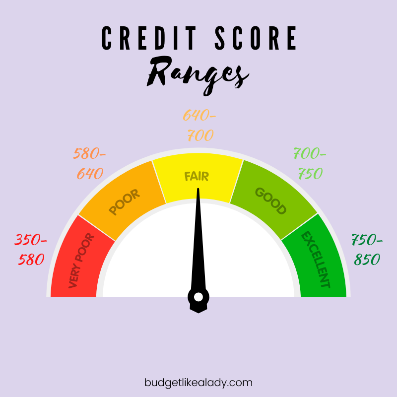 credit score ranges chart